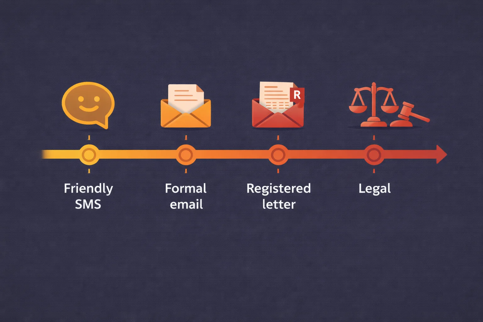Chronologie des étapes de relance pour un loyer impayé